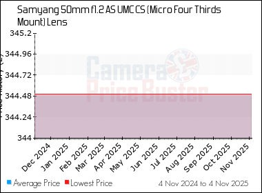 Best Price History for the Samyang 50mm f1.2 AS UMC CS (Micro Four Thirds Mount) Lens
