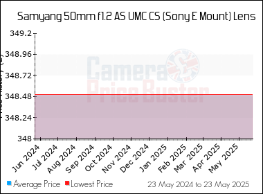 Best Price History for the Samyang 50mm f1.2 AS UMC CS (Sony E Mount) Lens