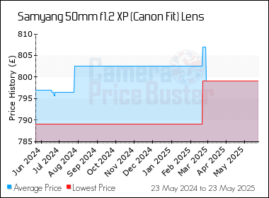 Best Price History for the Samyang 50mm f1.2 XP (Canon Fit) Lens