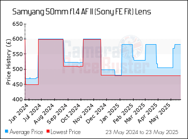 Best Price History for the Samyang 50mm f1.4 AF II (Sony FE Fit) Lens