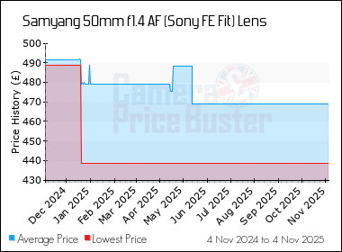 Best Price History for the Samyang 50mm f1.4 AF (Sony FE Fit) Lens