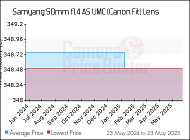 Best Price History for the Samyang 50mm f1.4 AS UMC (Canon Fit) Lens