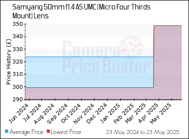 Best Price History for the Samyang 50mm f1.4 AS UMC (Micro Four Thirds Mount) Lens