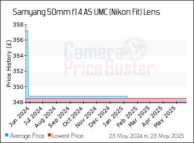 Best Price History for the Samyang 50mm f1.4 AS UMC (Nikon Fit) Lens