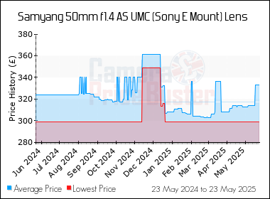 Best Price History for the Samyang 50mm f1.4 AS UMC (Sony E Mount) Lens