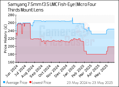 Best Price History for the Samyang 7.5mm f3.5 UMC Fish-Eye (Micro Four Thirds Mount) Lens