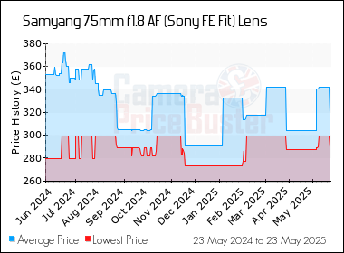 Best Price History for the Samyang 75mm f1.8 AF (Sony FE Fit) Lens