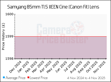 Best Price History for the Samyang 85mm T1.5 XEEN Cine (Canon Fit) Lens