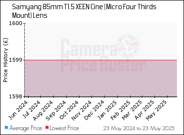 Best Price History for the Samyang 85mm T1.5 XEEN Cine (Micro Four Thirds Mount) Lens