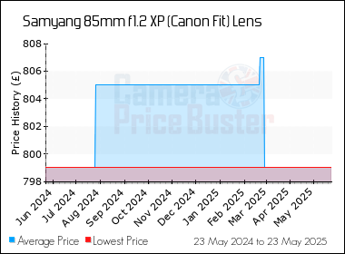 Best Price History for the Samyang 85mm f1.2 XP (Canon Fit) Lens