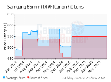 Best Price History for the Samyang 85mm f1.4 AF (Canon Fit) Lens