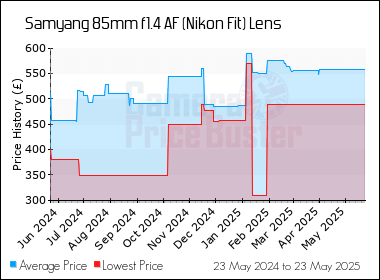 Best Price History for the Samyang 85mm f1.4 AF (Nikon Fit) Lens