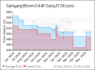 Best Price History for the Samyang 85mm f1.4 AF (Sony FE Fit) Lens