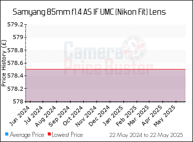 Best Price History for the Samyang 85mm f1.4 AS IF UMC (Nikon Fit) Lens