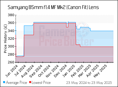 Best Price History for the Samyang 85mm f1.4 MF Mk2 (Canon Fit) Lens