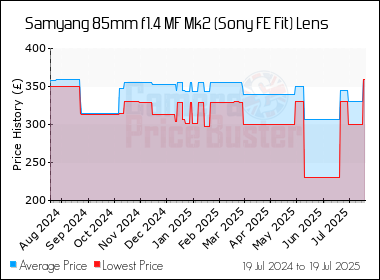 Best Price History for the Samyang 85mm f1.4 MF Mk2 (Sony FE Fit) Lens