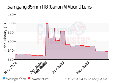 Best Price History for the Samyang 85mm f1.8 (Canon M Mount) Lens