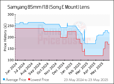 Best Price History for the Samyang 85mm f1.8 (Sony E Mount) Lens