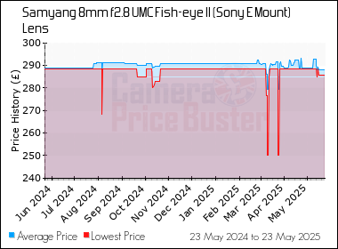 Best Price History for the Samyang 8mm f2.8 UMC Fish-eye II (Sony E Mount) Lens