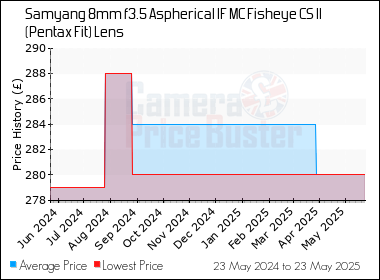 Best Price History for the Samyang 8mm f3.5 Aspherical IF MC Fisheye CS II (Pentax Fit) Lens