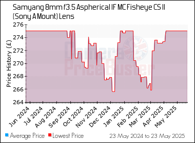 Best Price History for the Samyang 8mm f3.5 Aspherical IF MC Fisheye CS II (Sony A Mount) Lens