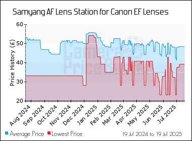 Best Price History for the Samyang AF Lens Station for Canon EF Lenses