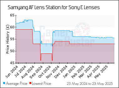 Best Price History for the Samyang AF Lens Station for Sony E Lenses