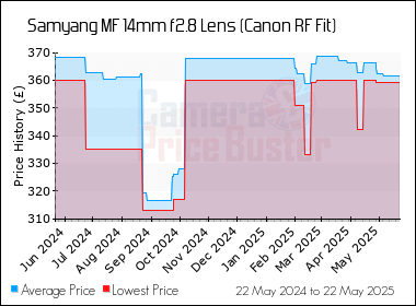 Best Price History for the Samyang MF 14mm f2.8 Lens (Canon RF Fit)