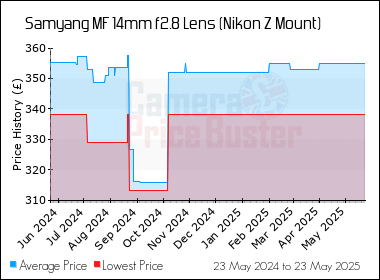 Best Price History for the Samyang MF 14mm f2.8 Lens (Nikon Z Mount)