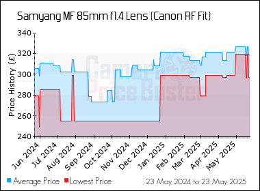 Best Price History for the Samyang MF 85mm f1.4 Lens (Canon RF Fit)