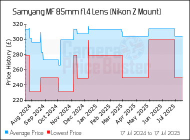 Best Price History for the Samyang MF 85mm f1.4 Lens (Nikon Z Mount)