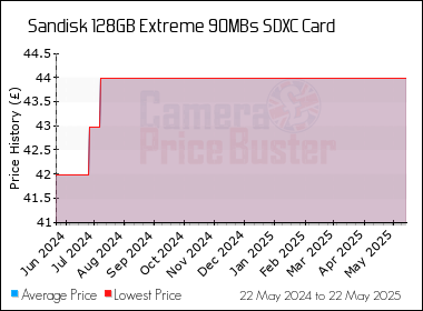 Best Price History for the Sandisk 128GB Extreme 90MBs SDXC Card
