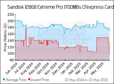 Best Price History for the Sandisk 128GB Extreme Pro 1700MBs CFexpress Card