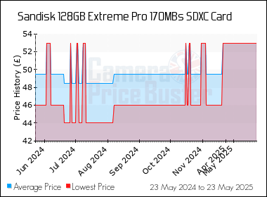 Best Price History for the Sandisk 128GB Extreme Pro 170MBs SDXC Card