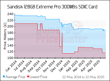 Best Price History for the Sandisk 128GB Extreme Pro 300MBs SDXC Card
