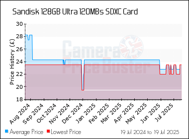 Best Price History for the Sandisk 128GB Ultra 120MBs SDXC Card
