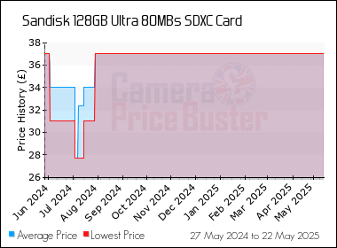 Best Price History for the Sandisk 128GB Ultra 80MBs SDXC Card