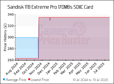 Best Price History for the Sandisk 1TB Extreme Pro 170MBs SDXC Card