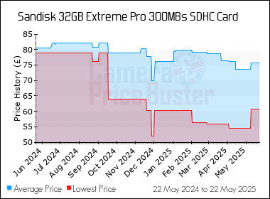 Best Price History for the Sandisk 32GB Extreme Pro 300MBs SDHC Card