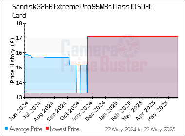 Best Price History for the Sandisk 32GB Extreme Pro 95MBs Class 10 SDHC Card