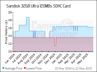 Best Price History for the Sandisk 32GB Ultra 120MBs SDHC Card