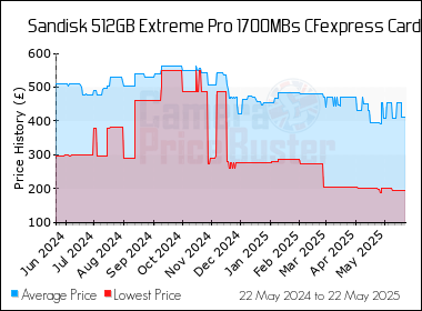 Best Price History for the Sandisk 512GB Extreme Pro 1700MBs CFexpress Card
