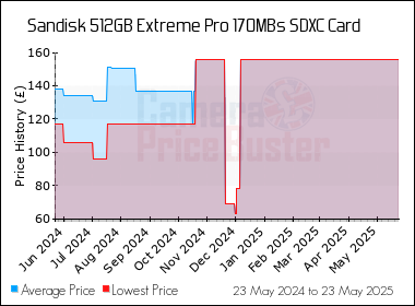 Best Price History for the Sandisk 512GB Extreme Pro 170MBs SDXC Card