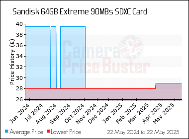 Best Price History for the Sandisk 64GB Extreme 90MBs SDXC Card