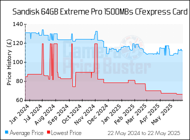 Best Price History for the Sandisk 64GB Extreme Pro 1500MBs CFexpress Card