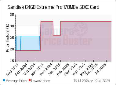 Best Price History for the Sandisk 64GB Extreme Pro 170MBs SDXC Card