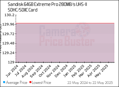 Best Price History for the Sandisk 64GB Extreme Pro 280MB/s UHS-II SDHC/SDXC Card