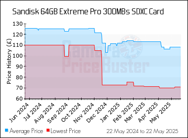 Best Price History for the Sandisk 64GB Extreme Pro 300MBs SDXC Card