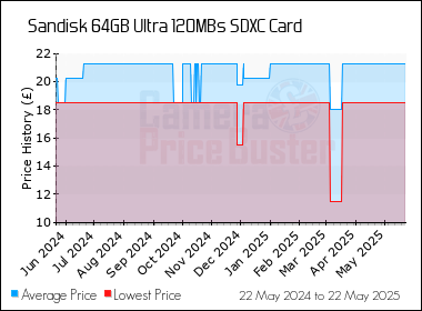 Best Price History for the Sandisk 64GB Ultra 120MBs SDXC Card