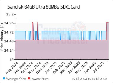Best Price History for the Sandisk 64GB Ultra 80MBs SDXC Card
